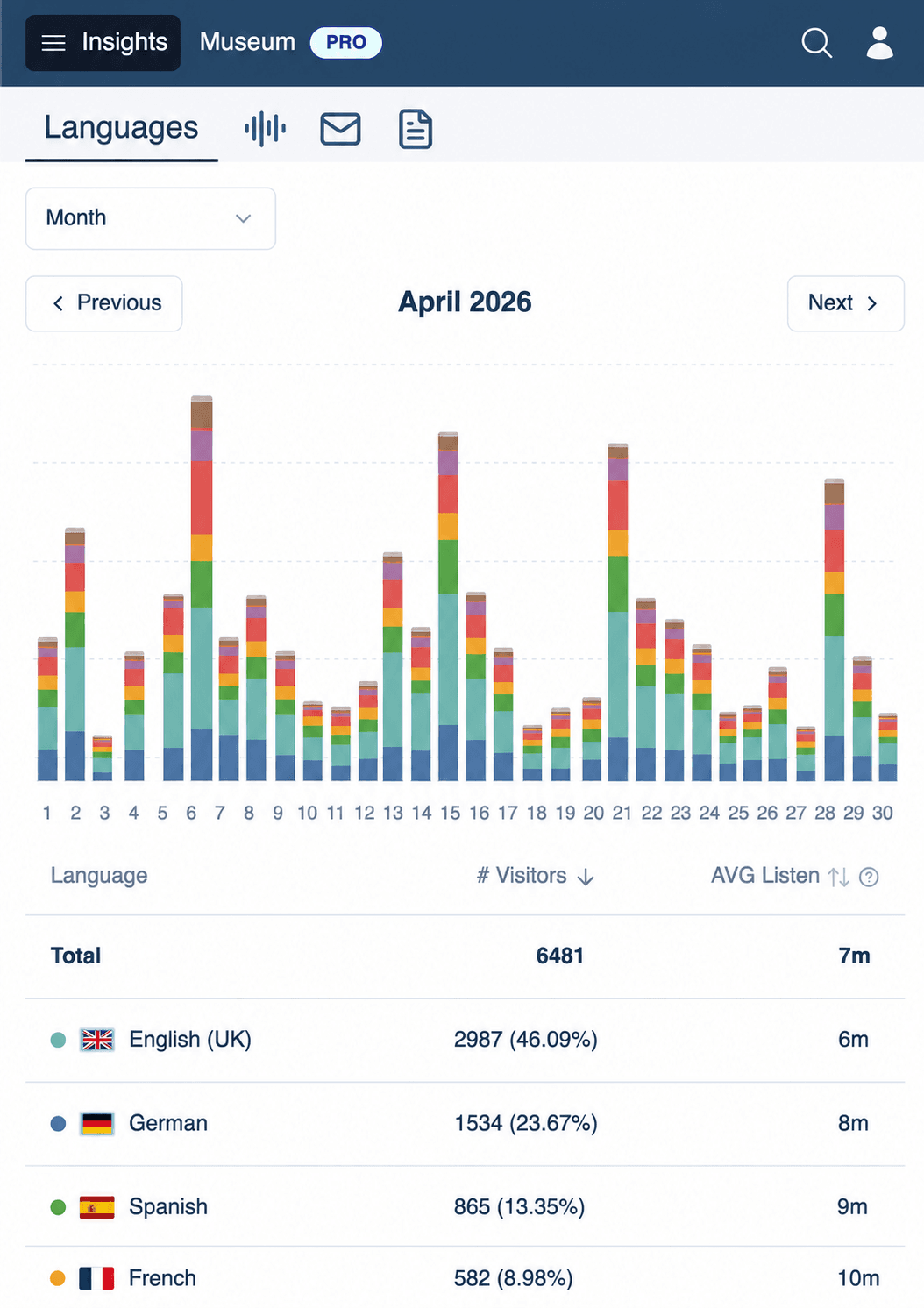 Look2Guide visitor statistics screen